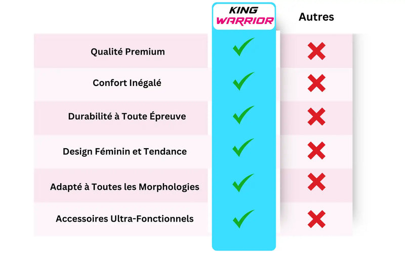 Tableau comparatif montrant les caractéristiques des produits King Warrior par rapport aux alternatives, avec des coches et des croix dans des colonnes roses et bleues.